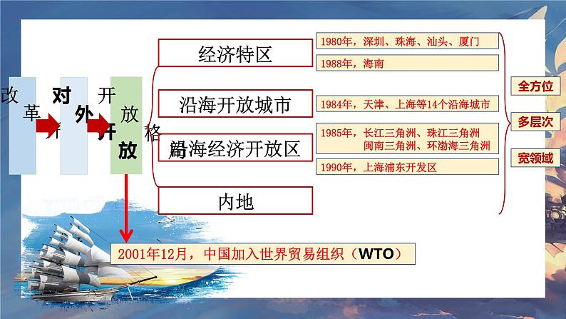 9.对外开放课件第1页