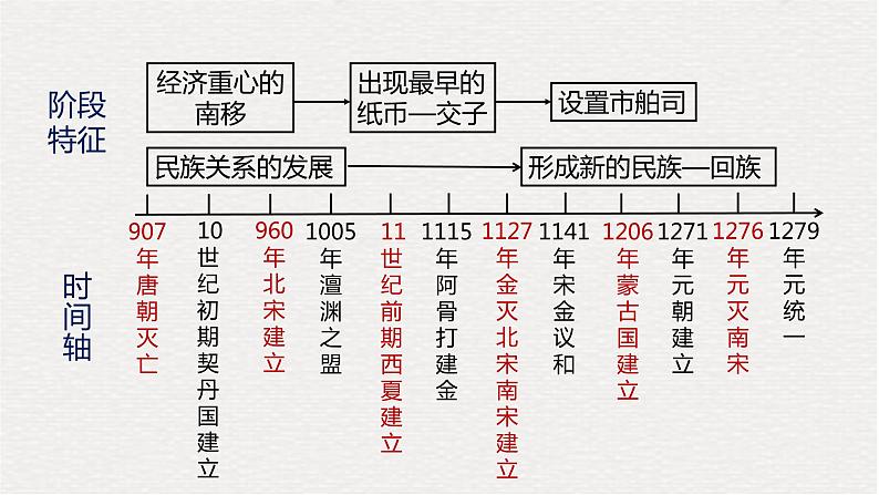 专题06 辽宋夏金元时期：民族关系发展和社会变化（课件+测试+背诵清单）-中考历史一轮复习学历案+课件+教学设计+测试+背诵清单（部编版）04