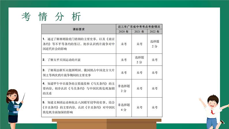 2023年中考历史一轮复习 第6讲 列强的侵略与中国人民的抗争课件PPT02