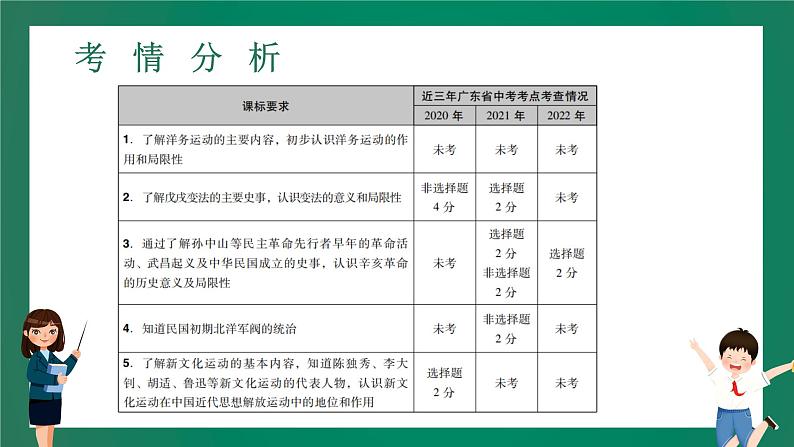 2023年中考历史一轮复习 第7讲 近代化的探索课件PPT02