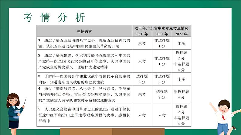 2023年中考历史一轮复习 第8讲 新民主主义革命的开始、从国共合作到国共对立课件PPT02