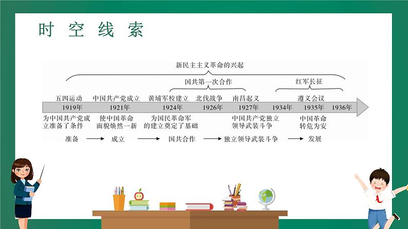 2023年中考历史一轮复习 第8讲 新民主主义革命的开始、从国共合作到国共对立课件PPT03