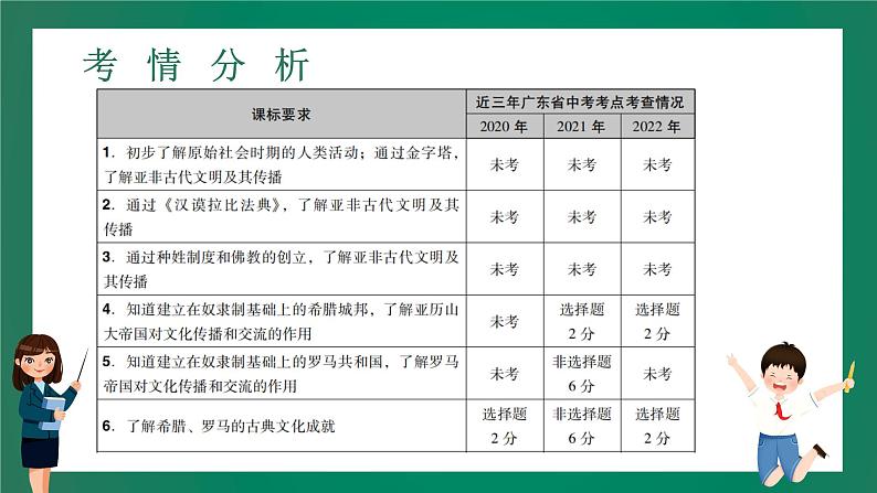 2023年中考历史一轮复习 第17讲 古代亚非和欧洲文明封建时代的欧洲和亚洲国家课件PPT02