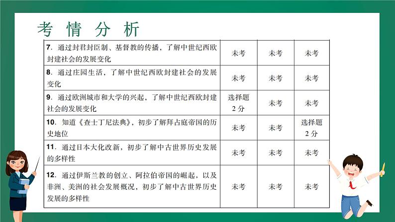 2023年中考历史一轮复习 第17讲 古代亚非和欧洲文明封建时代的欧洲和亚洲国家课件PPT03