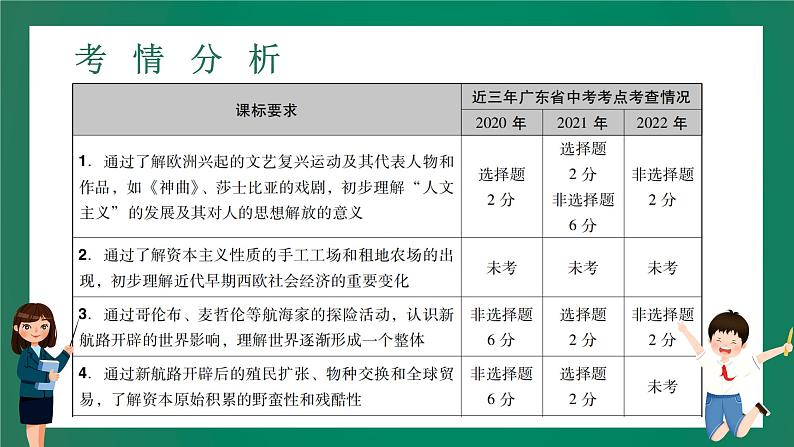 2023年中考历史一轮 第18讲 走向近代、资本主义制度的初步确立、工业革命和国际共产主义运动的兴起课件PPT02