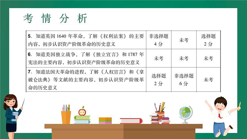 2023年中考历史一轮 第18讲 走向近代、资本主义制度的初步确立、工业革命和国际共产主义运动的兴起课件PPT03