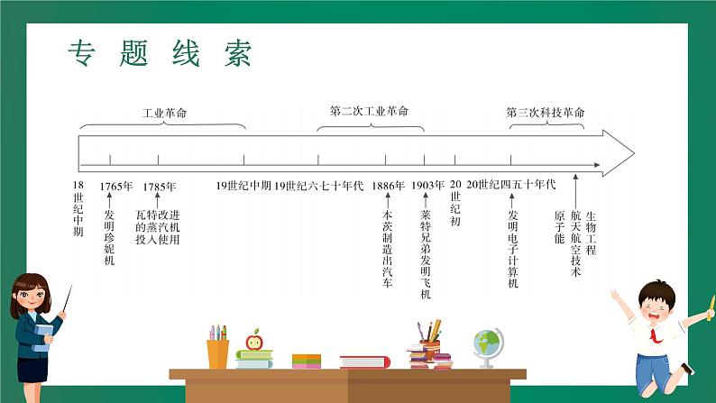 2023年中考历史一轮复习 专题七 三次科技革命与经济全球化课件PPT第2页