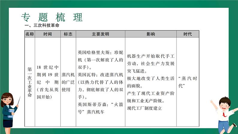2023年中考历史一轮复习 专题七 三次科技革命与经济全球化课件PPT第4页