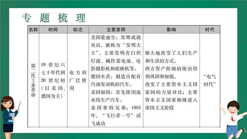 2023年中考历史一轮复习 专题七 三次科技革命与经济全球化课件PPT第5页