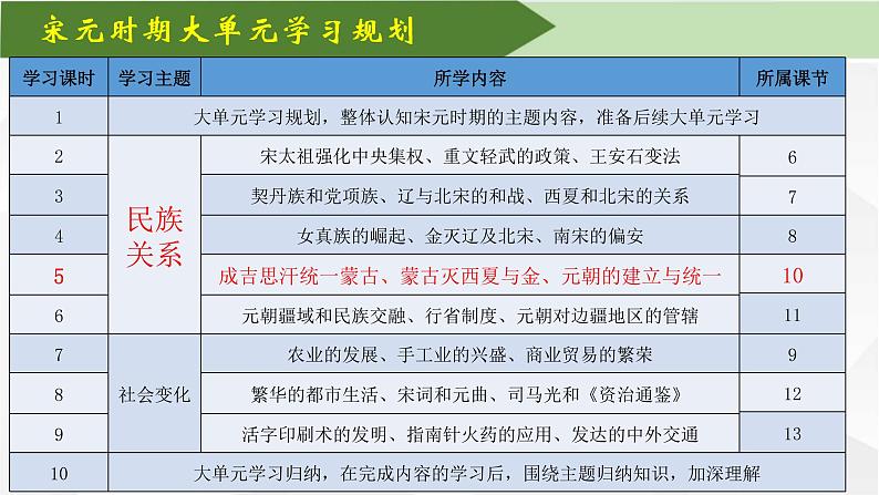 【七下大单元课件】-宋元大单元学习5-草原飓风卷亚欧：第10课蒙古族的兴起与元朝的建立第1页