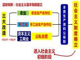 第6课 艰辛探索与建设成就课件