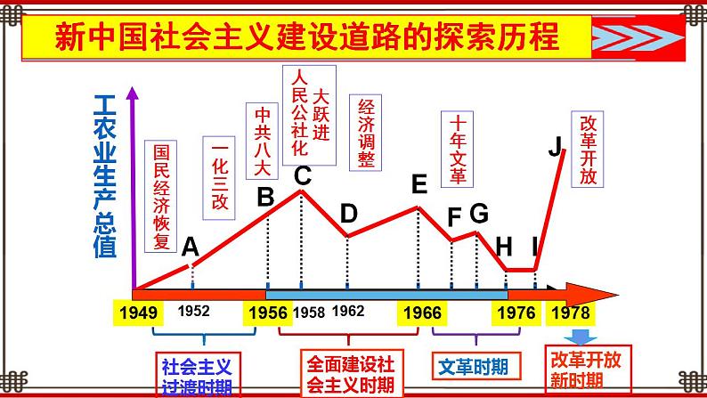 第6课 艰苦探索与建设成就课件第2页