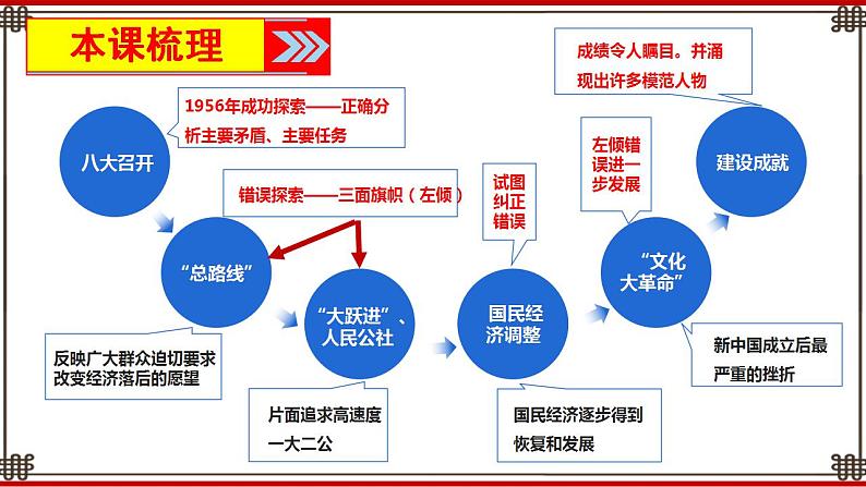 第6课 艰苦探索与建设成就课件第3页