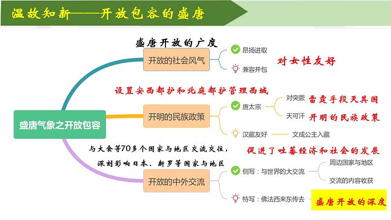 部编版七年级下册历史大单元教学第一单元6佛法西来又东去-主要对应七下第4课唐朝的中外交流PPT课件+教案03