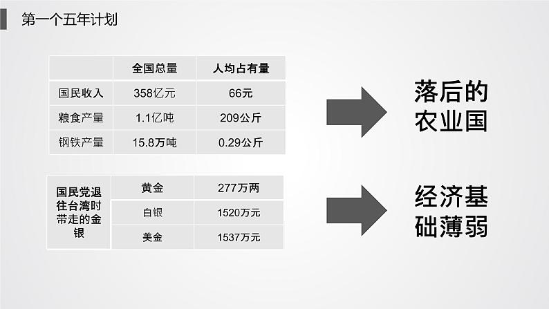 八年级下册第四课新中国工业化的起步和人民代表大会制度的确立PPT第3页