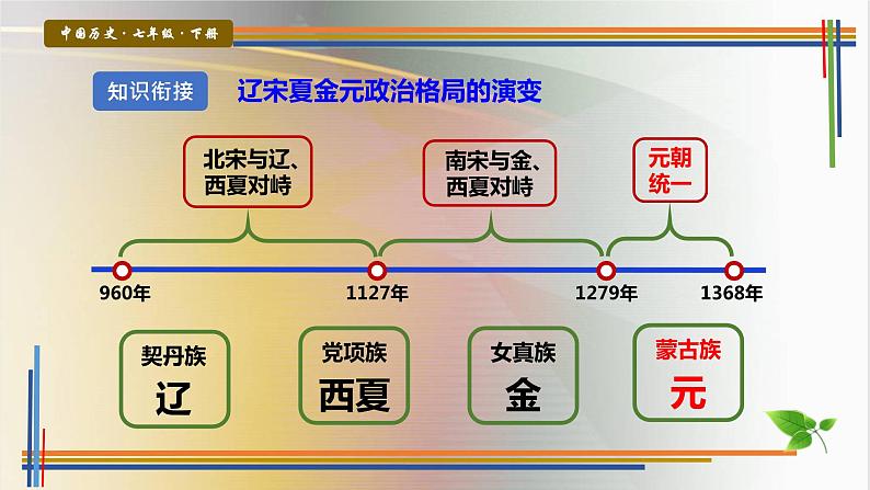 第10课蒙古族的兴起与元朝的建立课件第2页