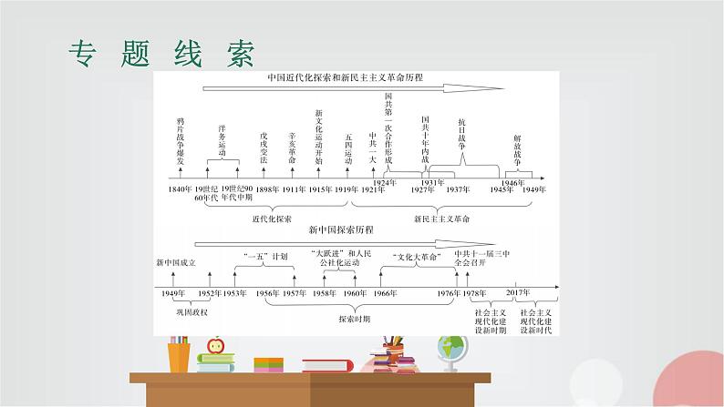 中考历史复习专题二民族复兴的中国梦课件第2页