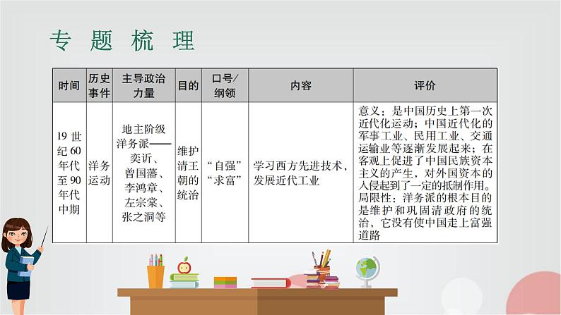 中考历史复习专题二民族复兴的中国梦课件第4页