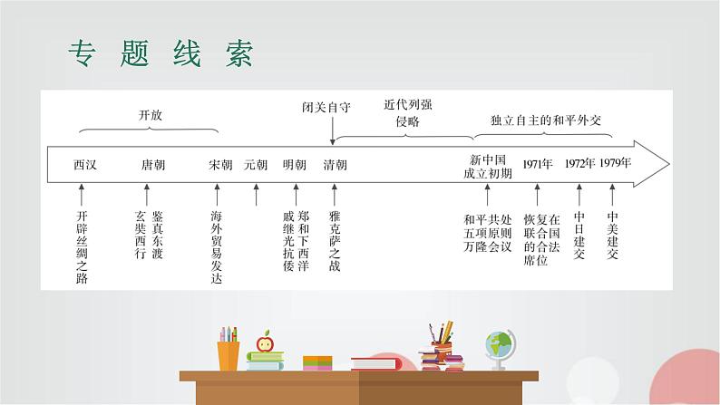 中考历史复习专题三对外交往课件02