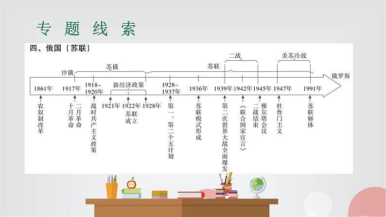 中考历史复习专题五大国崛起课件06