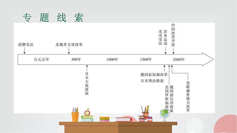 中考历史复习专题八中外重大改革课件第2页