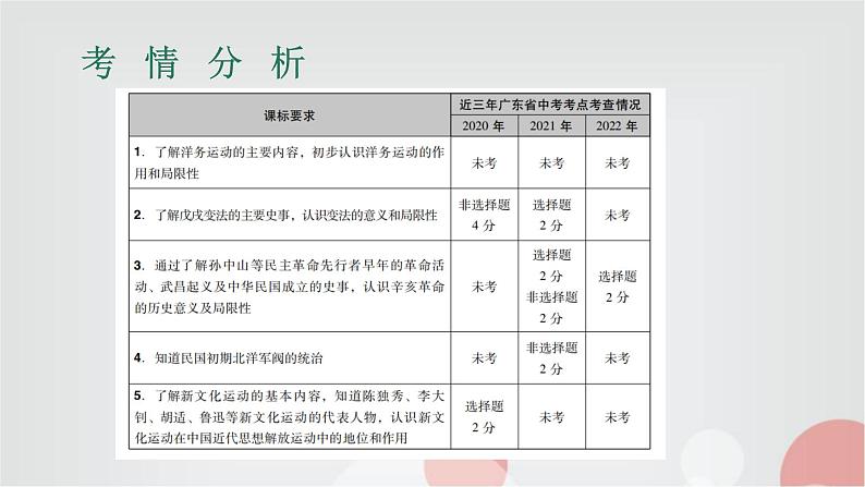 中考历史复习第7讲近代化的探索课件02