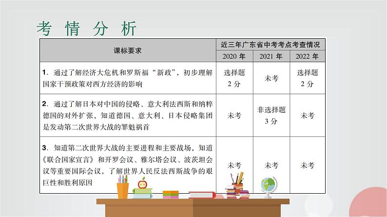 中考历史复习第21讲经济大危机和第二次世界大战课件第2页