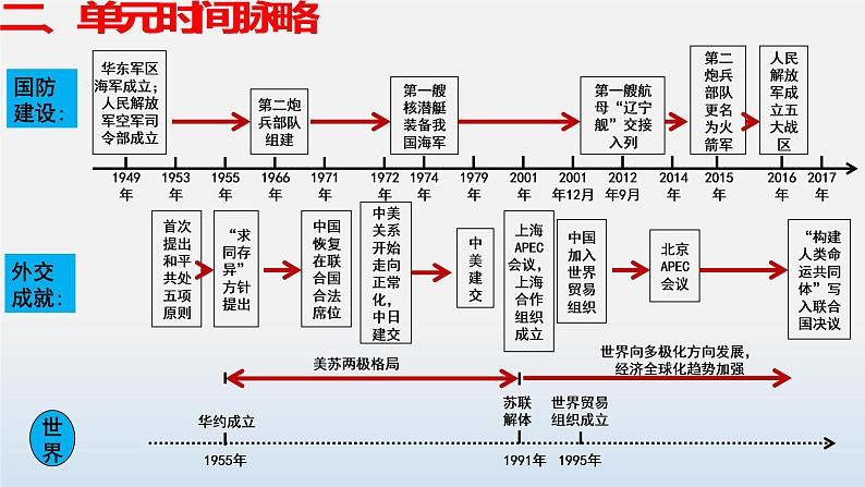 专题05国防建设与外交成就示范课件（部编版）05