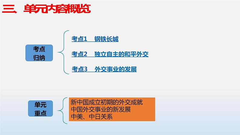 专题05国防建设与外交成就示范课件（部编版）06