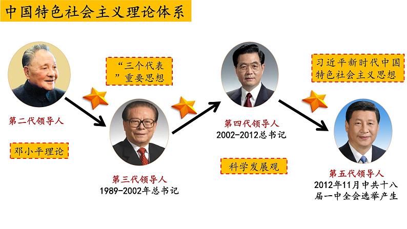 3.10建设中国特色社会主义课件第3页