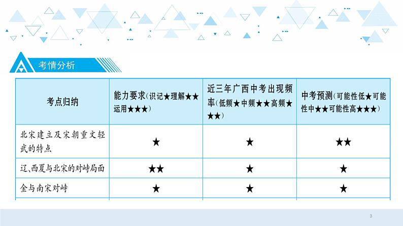 中考总复习历史4（中国古代史）四、辽宋夏金元时期：民族关系发展和社会变化课件第3页