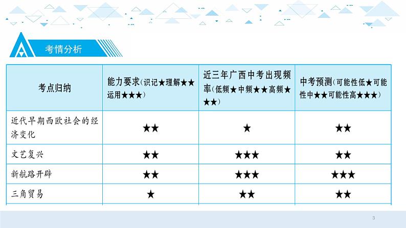 中考总复习历史16世界近代史一、走向近代、资本主义制度的初步确立、工业革命和工人运动的兴起课件第3页