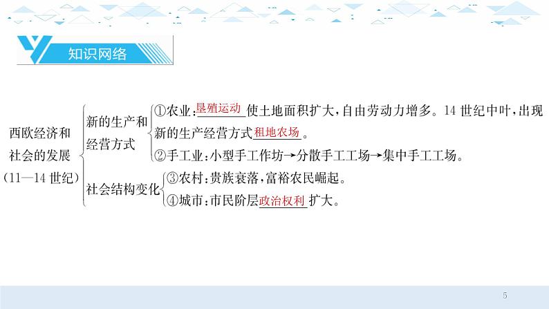 中考总复习历史16世界近代史一、走向近代、资本主义制度的初步确立、工业革命和工人运动的兴起课件第5页