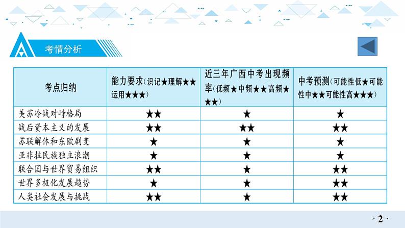 中考总复习历史20世界现代史三、冷战和美苏对峙的世界、冷战结束后的世界课件03