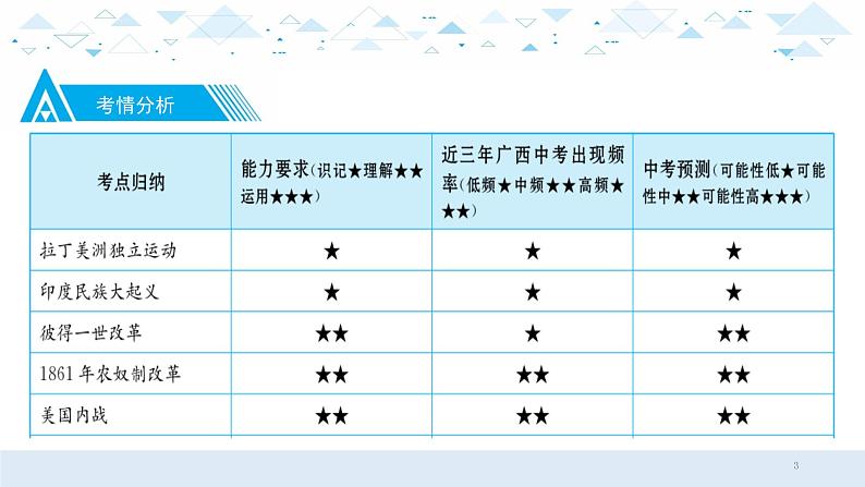 中考总复习历史17世界近代史二、殖民地人民的反抗与资本主义制度的扩展、第二次工业革命和近代科学文化课件第3页