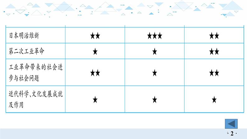 中考总复习历史17世界近代史二、殖民地人民的反抗与资本主义制度的扩展、第二次工业革命和近代科学文化课件第4页