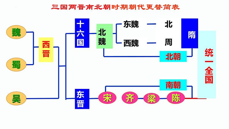 第一单元第一课  隋朝的统一与灭亡课件部编版七年级历史下学期02