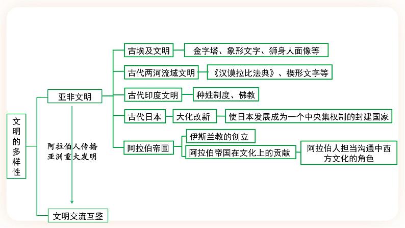 备考2023历史中考一轮（世界史）《 大概念一 文明多样性 》 课件03