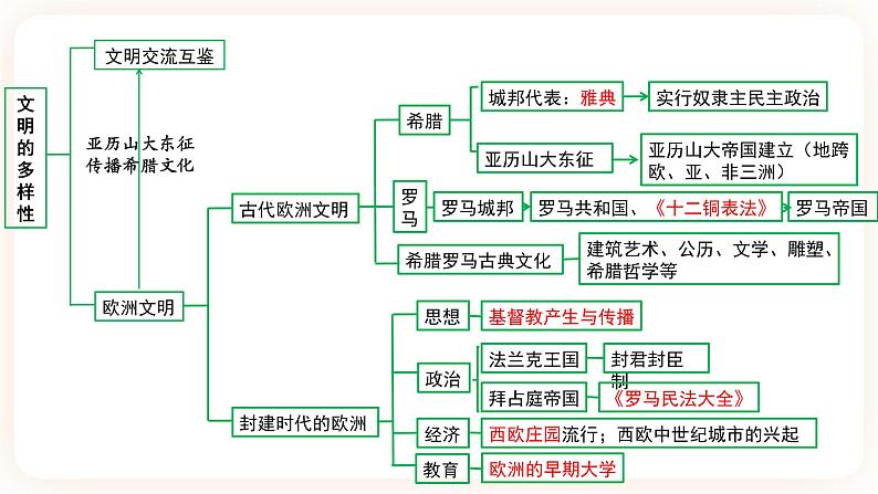 备考2023历史中考一轮（世界史）《 大概念一 文明多样性 》 课件04