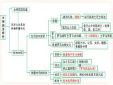 备考2023历史中考一轮（世界史）《 大概念一 文明多样性 》 课件