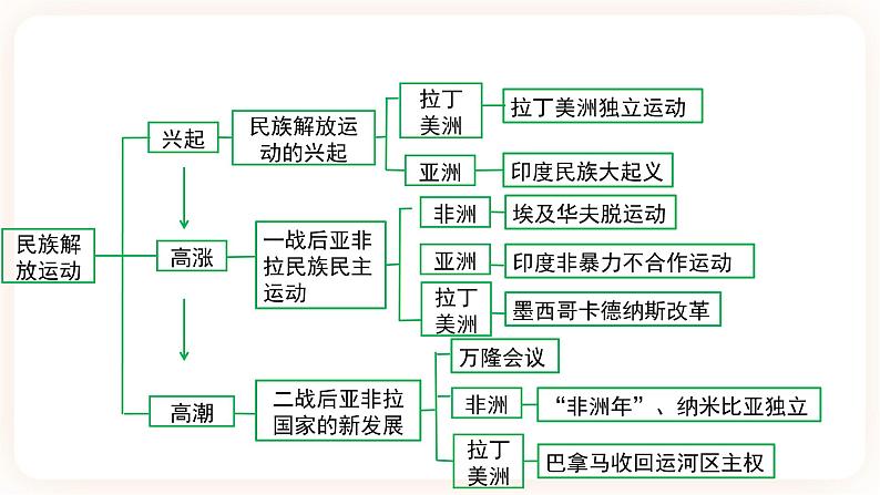 备考2023历史中考一轮（世界史 ）《大概念四 民族解放运动 》 课件第3页