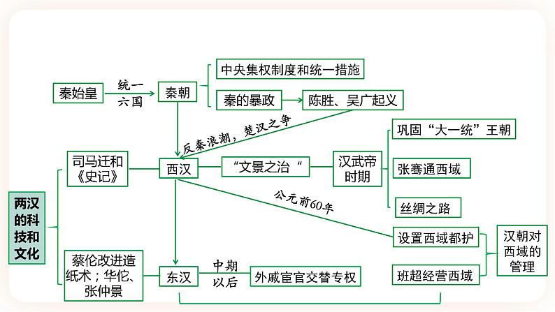 备考2023历史中考一轮（中国古代史）《 第三单元 秦汉时期：统一多民族国家的建立和巩固 》课件第4页