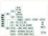 备考2023历史中考一轮（ 中国古代史）《 第五单元 隋唐时期 繁荣与开放的时代 》 课件