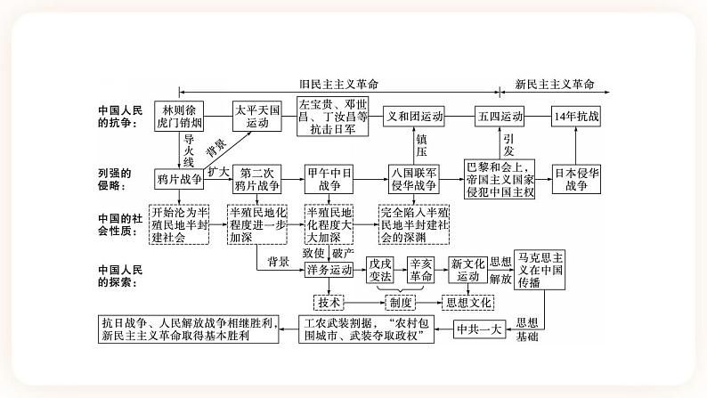 备考2023历史中考一轮（ 中国近代史）《 第一单元 中国开始沦为半殖民地半封建社会》 课件02