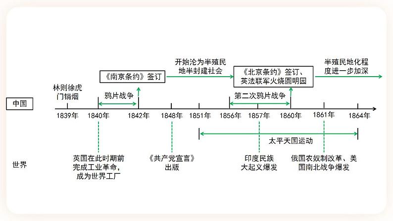 备考2023历史中考一轮（ 中国近代史）《 第一单元 中国开始沦为半殖民地半封建社会》 课件04