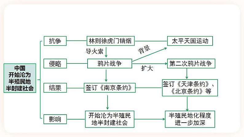 备考2023历史中考一轮（ 中国近代史）《 第一单元 中国开始沦为半殖民地半封建社会》 课件05