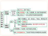 备考2023历史中考一轮（ 中国近代史）《 第三单元 资产阶级民主革命与中华民国的建立》 课件