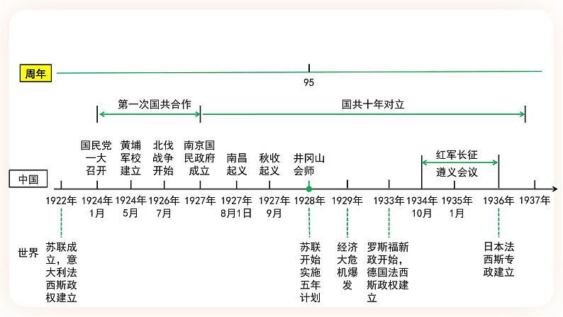 备考2023历史中考一轮（ 中国近代史）《 第五单元 从国共合作到国共对立》 课件03