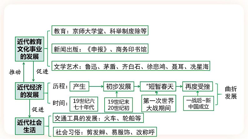 备考2023历史中考一轮（ 中国近代史）《 第八单元 近代经济、社会生活和教育文化事业的发展》 课件03