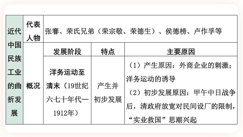 备考2023历史中考一轮（ 中国近代史）《 第八单元 近代经济、社会生活和教育文化事业的发展》 课件06